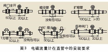 一體式電磁流量計在直管中的安裝要求圖示