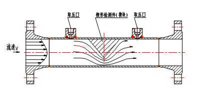 一體化智能型楔形流量計