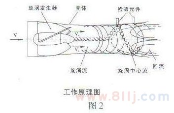 智能旋進流量計原理